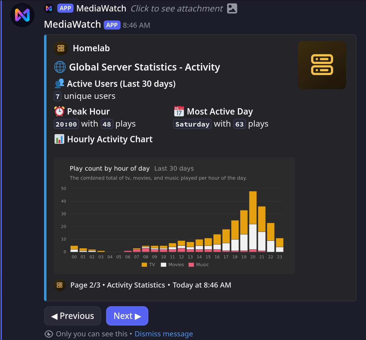 Global statistics page 2, hourly activity chart